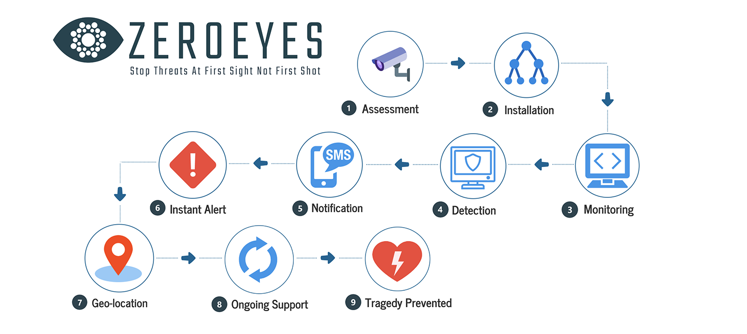 ZeroEyes process of detection ZeroEyes process of detection