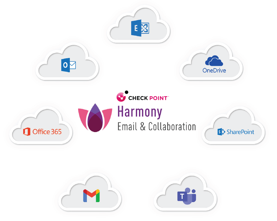 Avanan (Check Point Harmony) Email & Collaboration Security